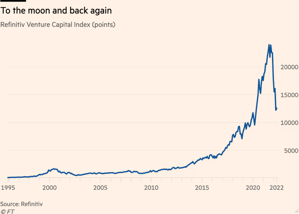 /brief/img/Screenshot 2022-05-10 at 07-21-56 A Minsky moment for venture capital.png